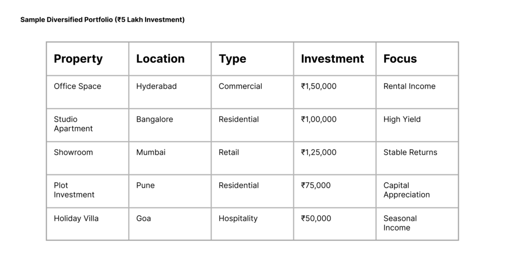 Comparison chart showing real estate investment options by property type, location, focus, and ticket size